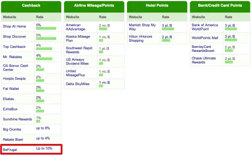 Bed Bath & Beyond Cashback (5) Comparison by Cashback Monitor