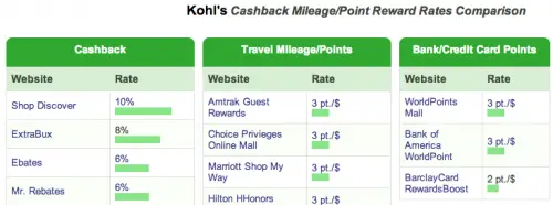 Kohls Portal Cash Back