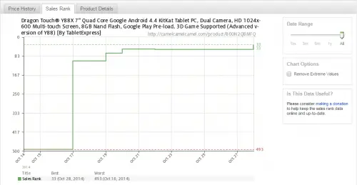 CamelCamelCamel Amazon Sales Rank