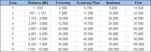 British Airways Avios Award Chart
