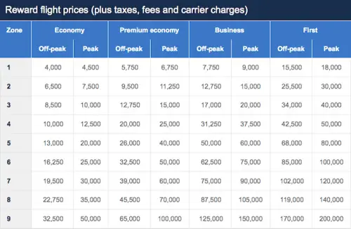 Avios Award Chart